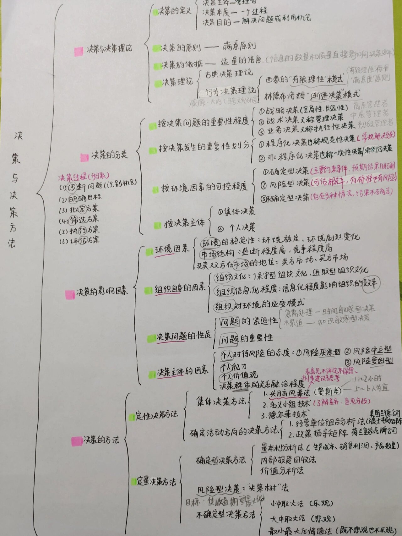 管理学原理思维导图pdf图片