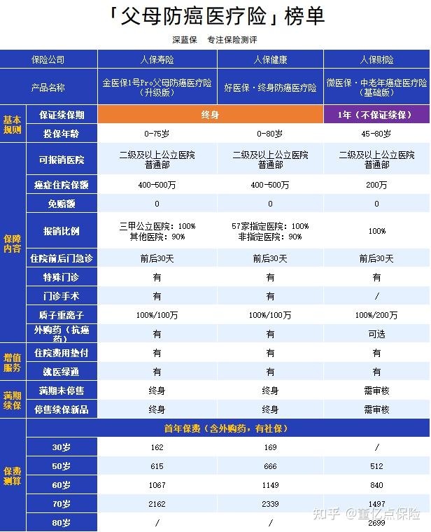 父母50多岁买什么保险比较合适