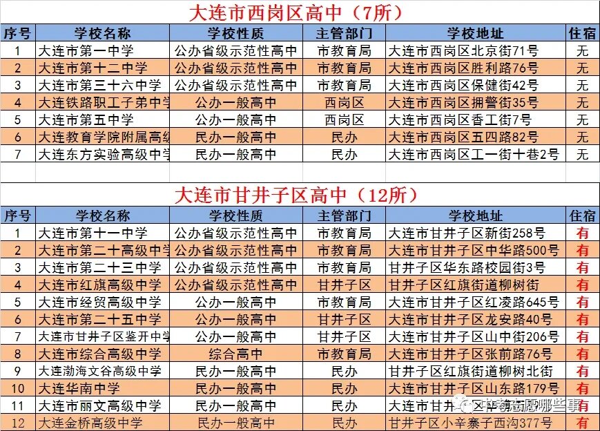 升学#中考 大连市范围内所有87所高中学校信息,包括公办高中,冒祆