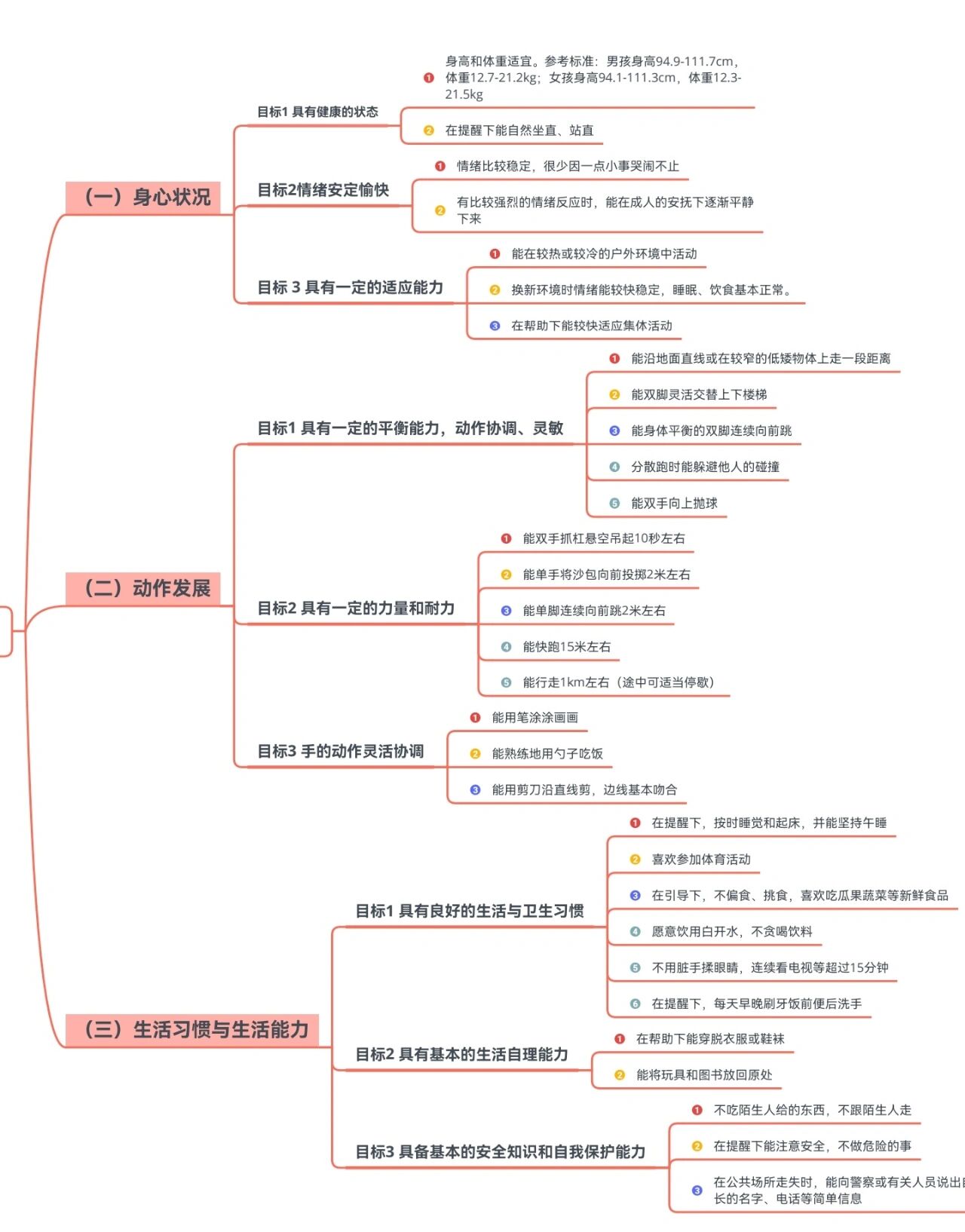 《指南》小班|五大领域思维导图