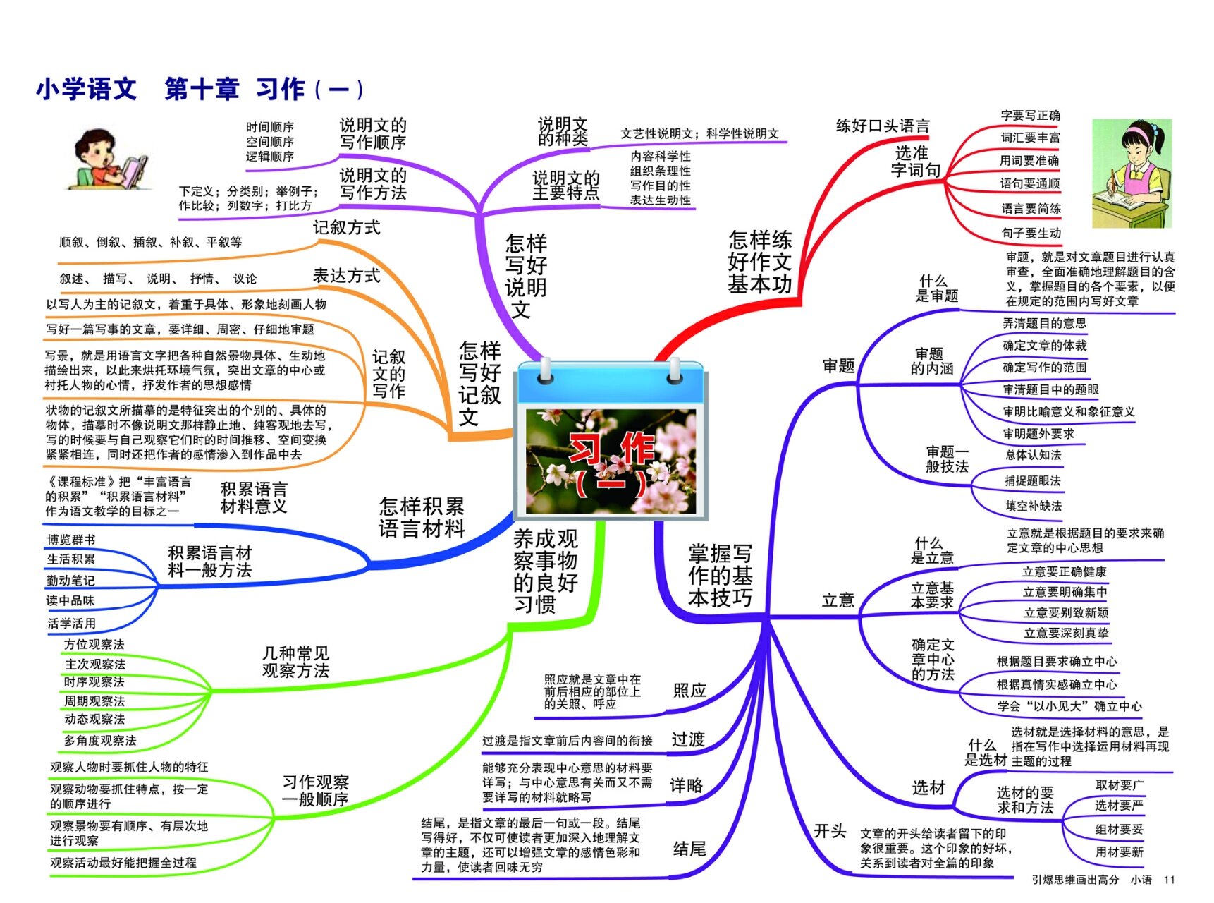 两张图搞作文75小学语文习作思维导图大总结 梳理写作思路