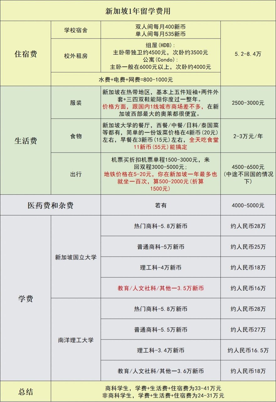 新加坡硕士一年留学费用�还不♥️动 如果你是非商科学生❗