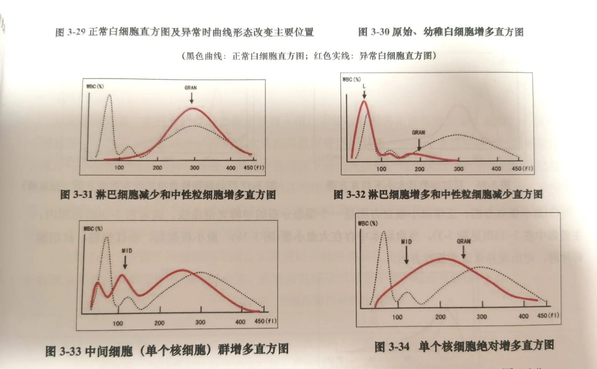 三分类白细胞直方图图片