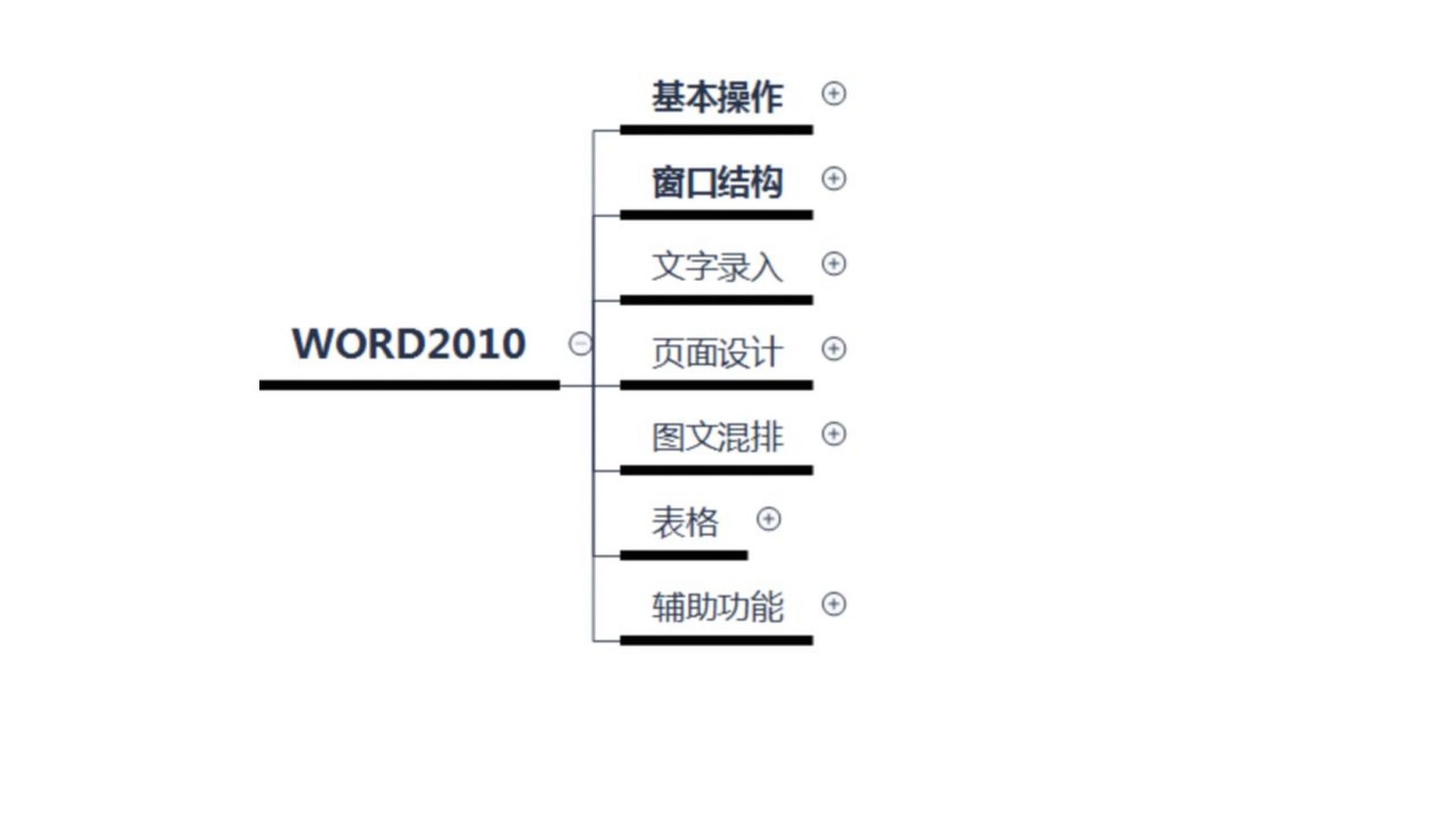 【一图搞定办公软件】word 2010思维导图 办公学习基础的思维导图02