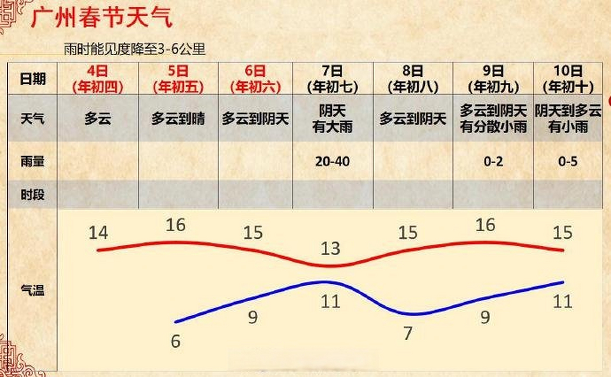 #广东近十年最冷春节,大年初一平均气温仅为9.