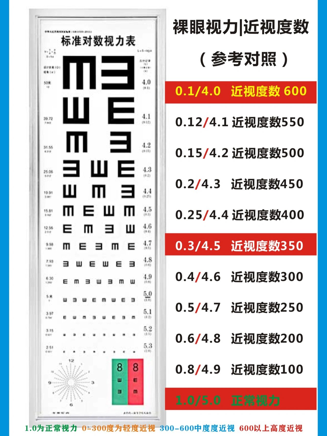 配眼镜:视力与度数对照表
