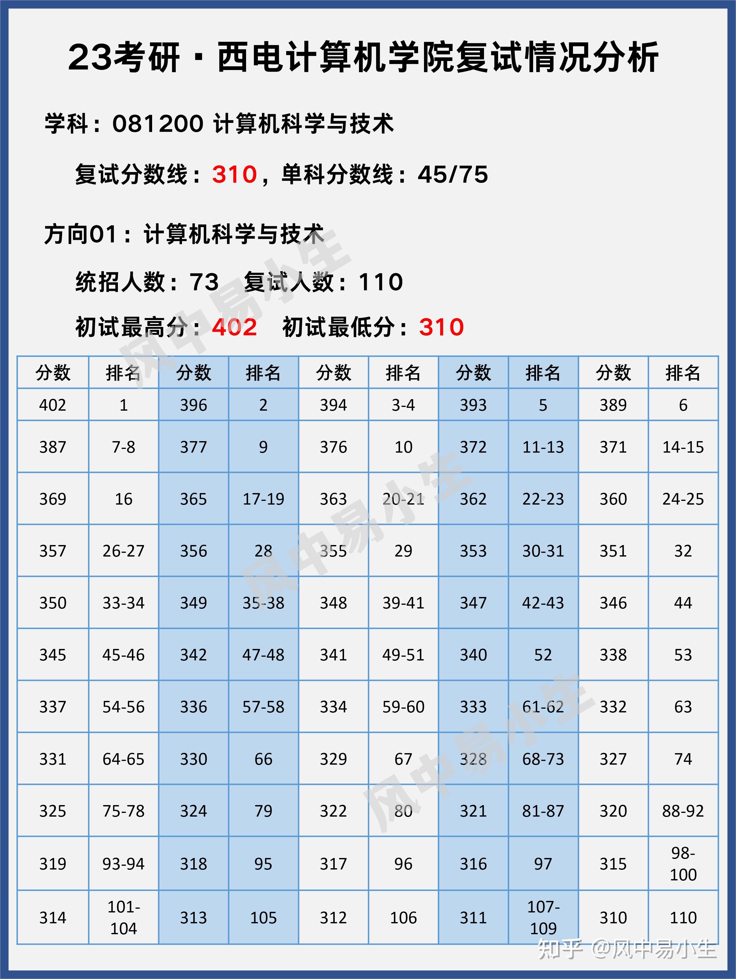 23考研西电计算机学院复试分数线及初试成绩排名