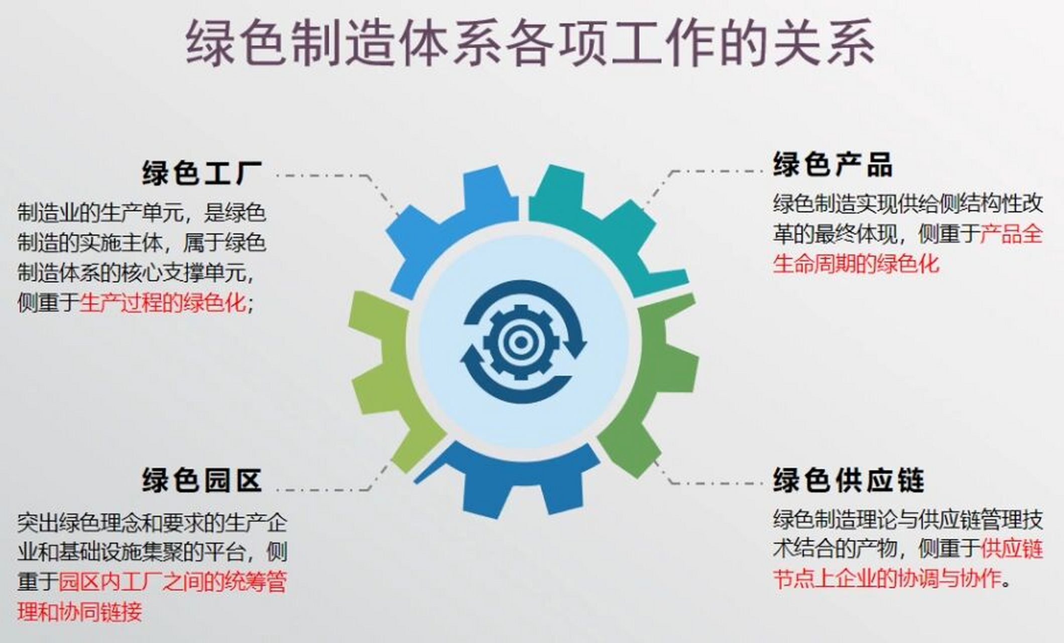 绿色制造体系 一张图表述清楚绿色制造体系各项之间的工作关系