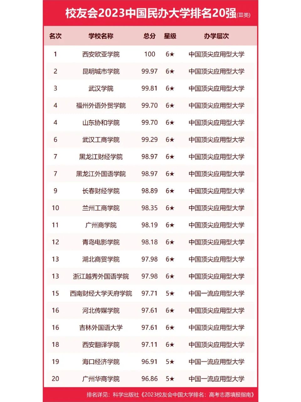 校友会2023中国民办大学排名20强Ⅲ类