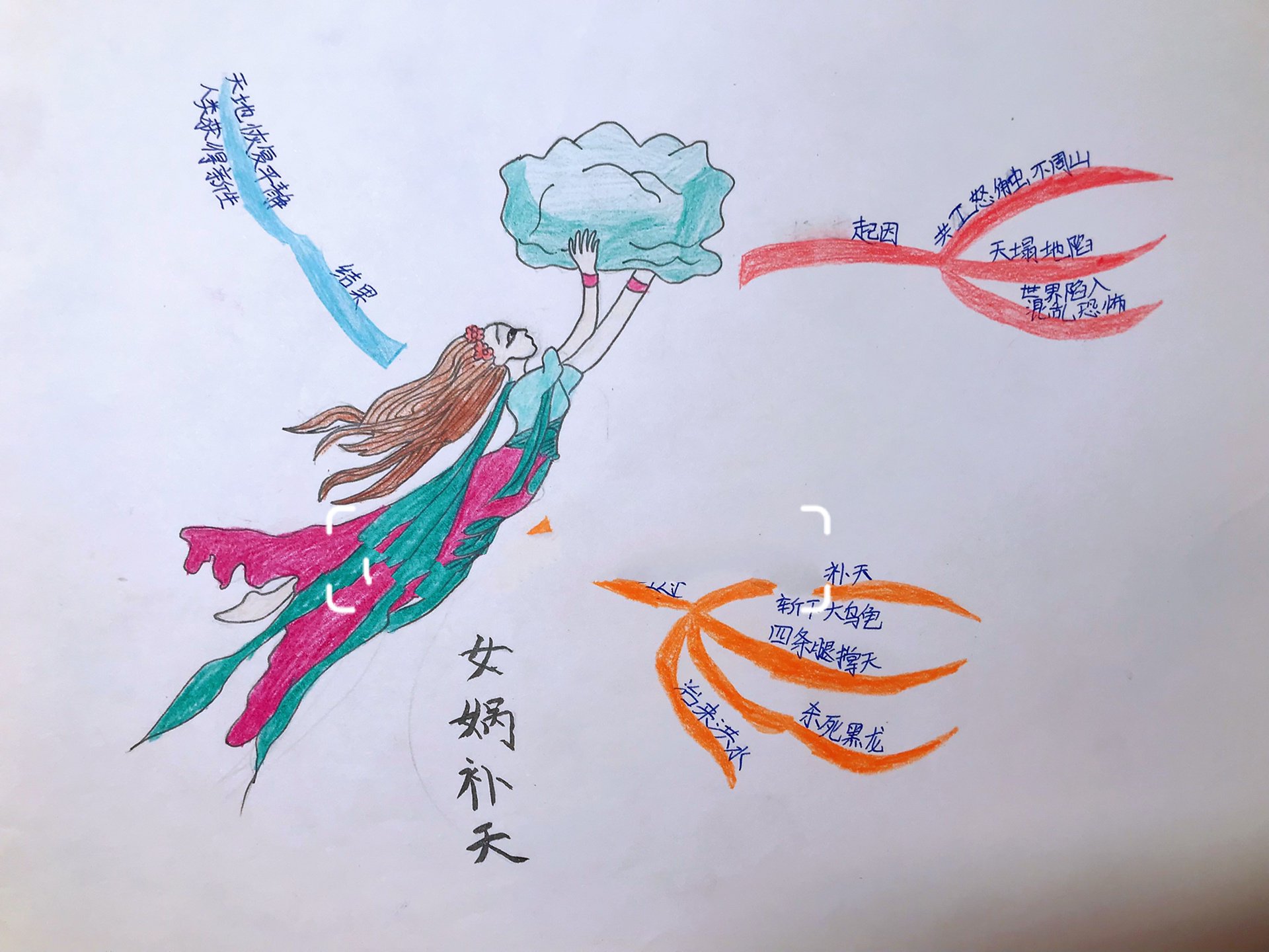 四年级语文思维导图绘画女娲补天