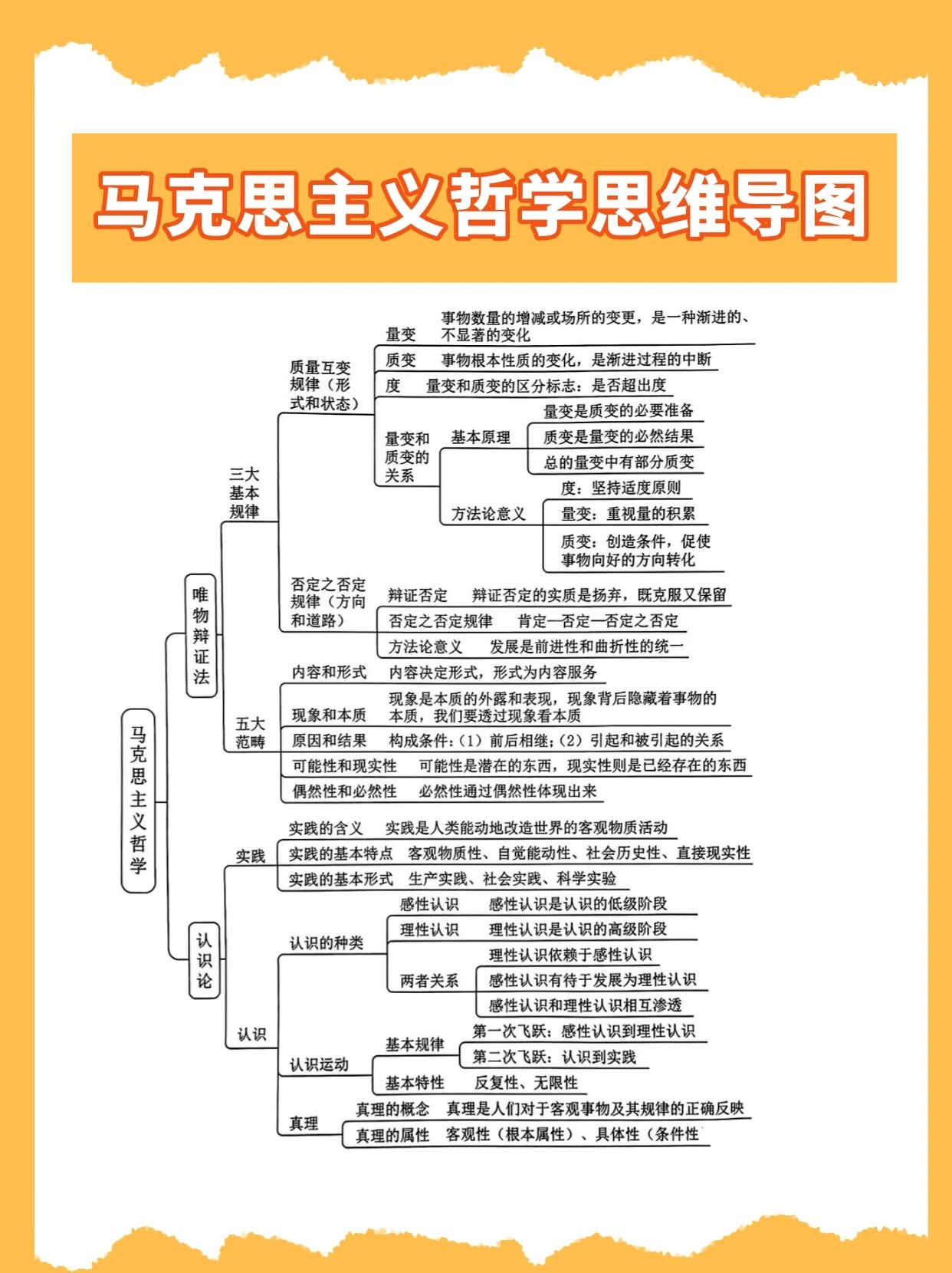 哲学认识论思维导图图片