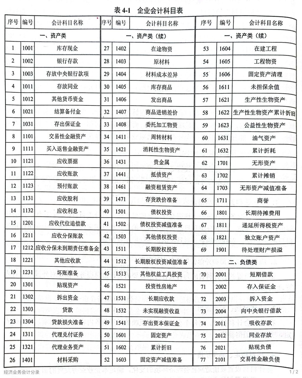 会计学原理 会计科目表 会计分录 会计科目:资产类,负债类,所有者权益