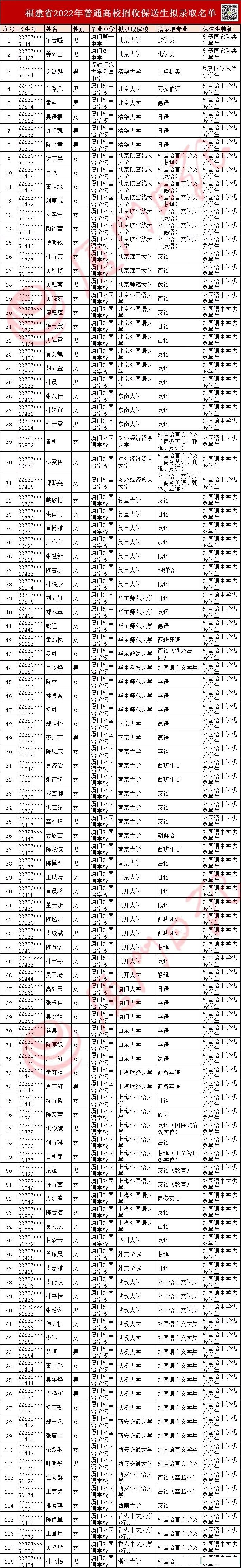 今年福建108名高三生保送清华,北大等名校!107人来自厦门!