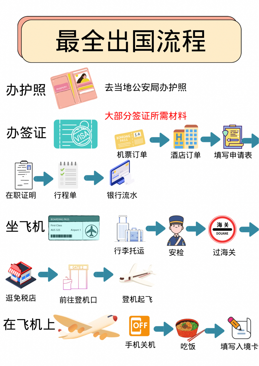 流程的姐妹们码住7515 提前准备:兑换当地货币,下载翻译软件,手机