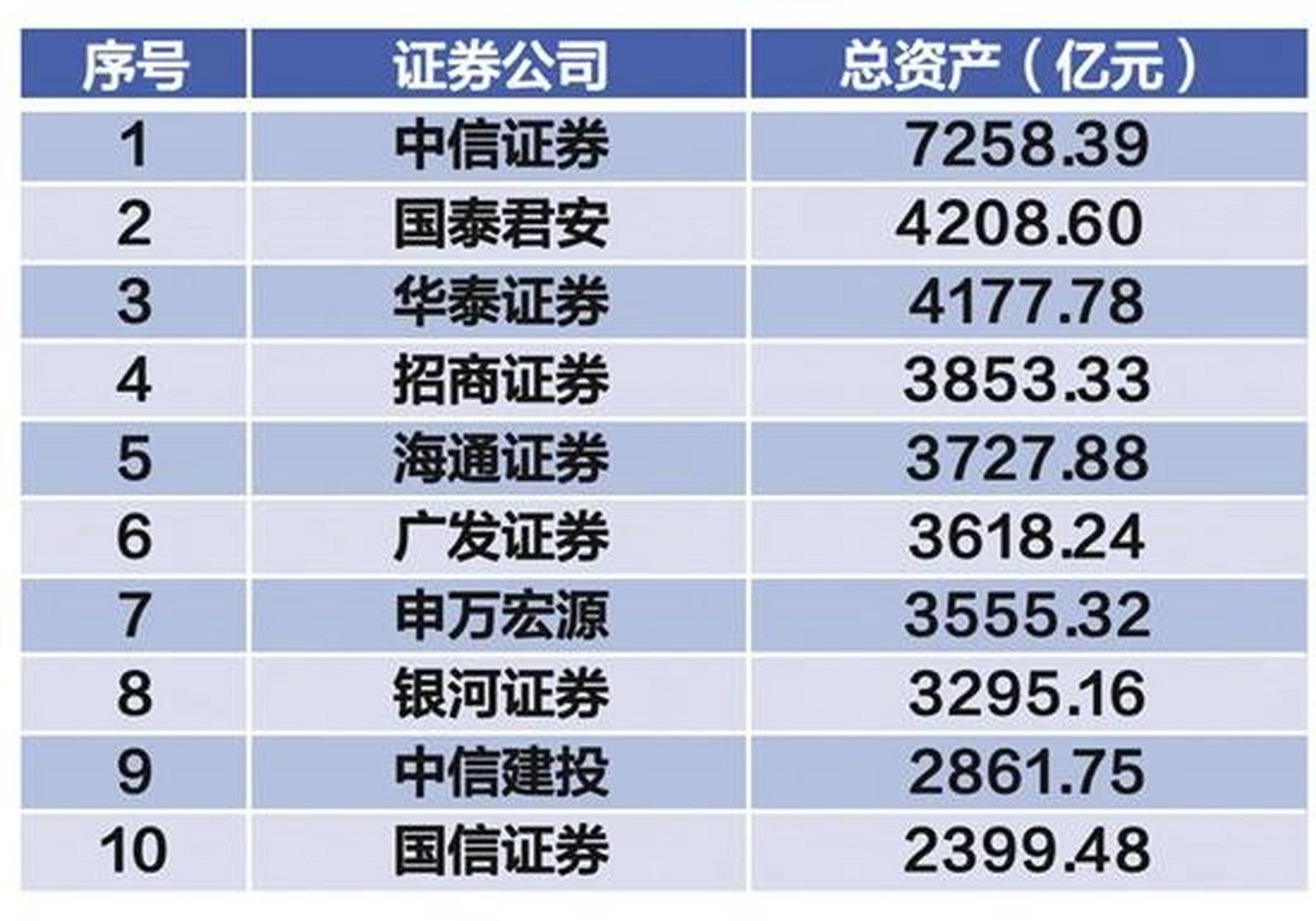 排名前十的证券公司图片