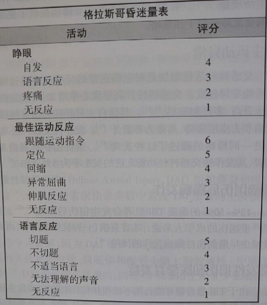 格拉斯哥昏迷量表 格拉斯哥昏迷量表 3到8分被定为重型 9到12分定为