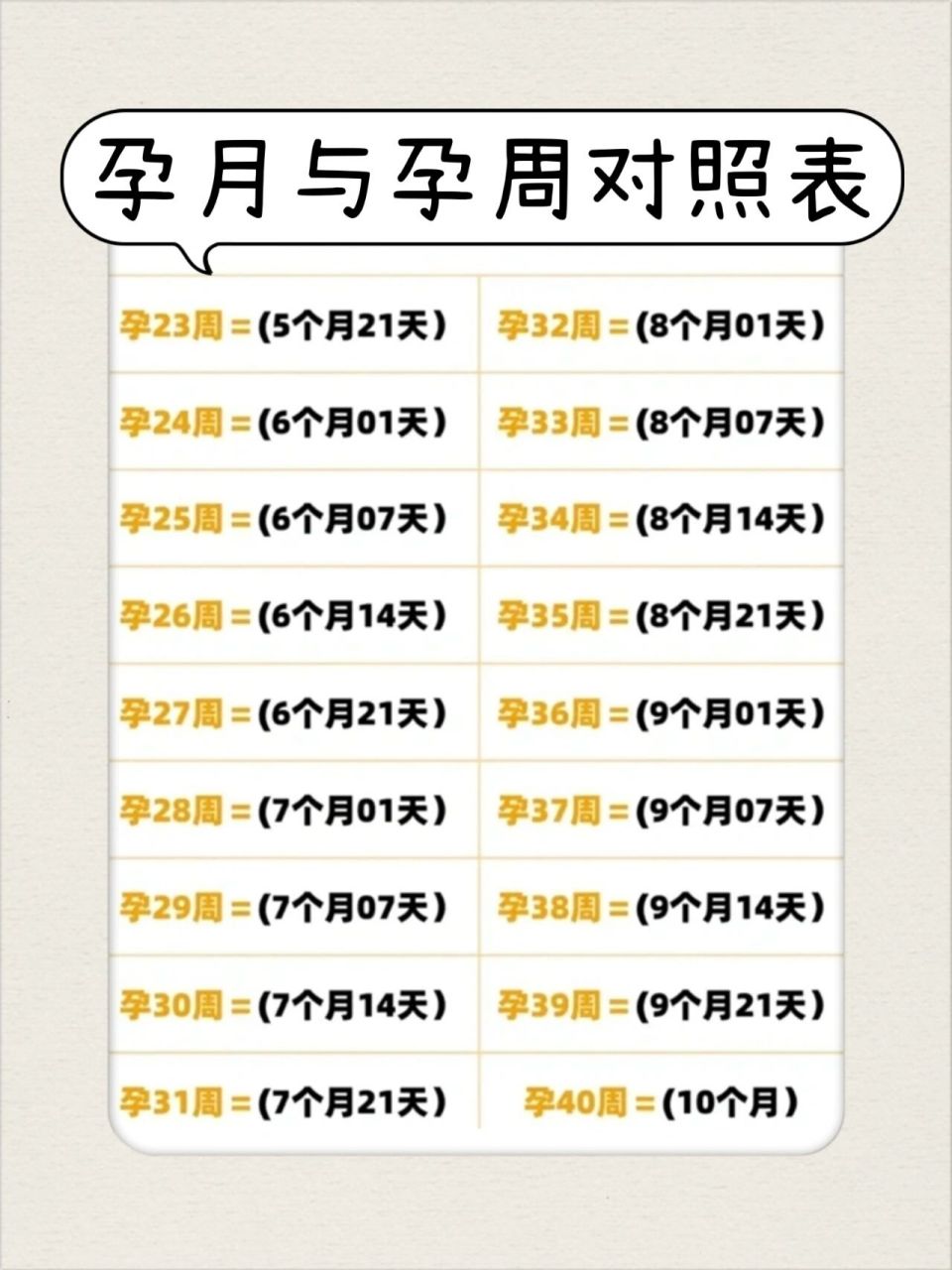 孕妈必备收藏75孕月与孕周对象表9292 孕期一个月是4周.