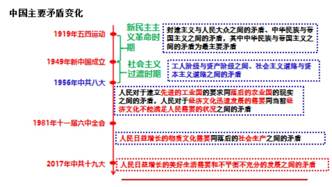 不同历史时期中国社会主要矛盾变化汇总 不同历史时期中国社会主要