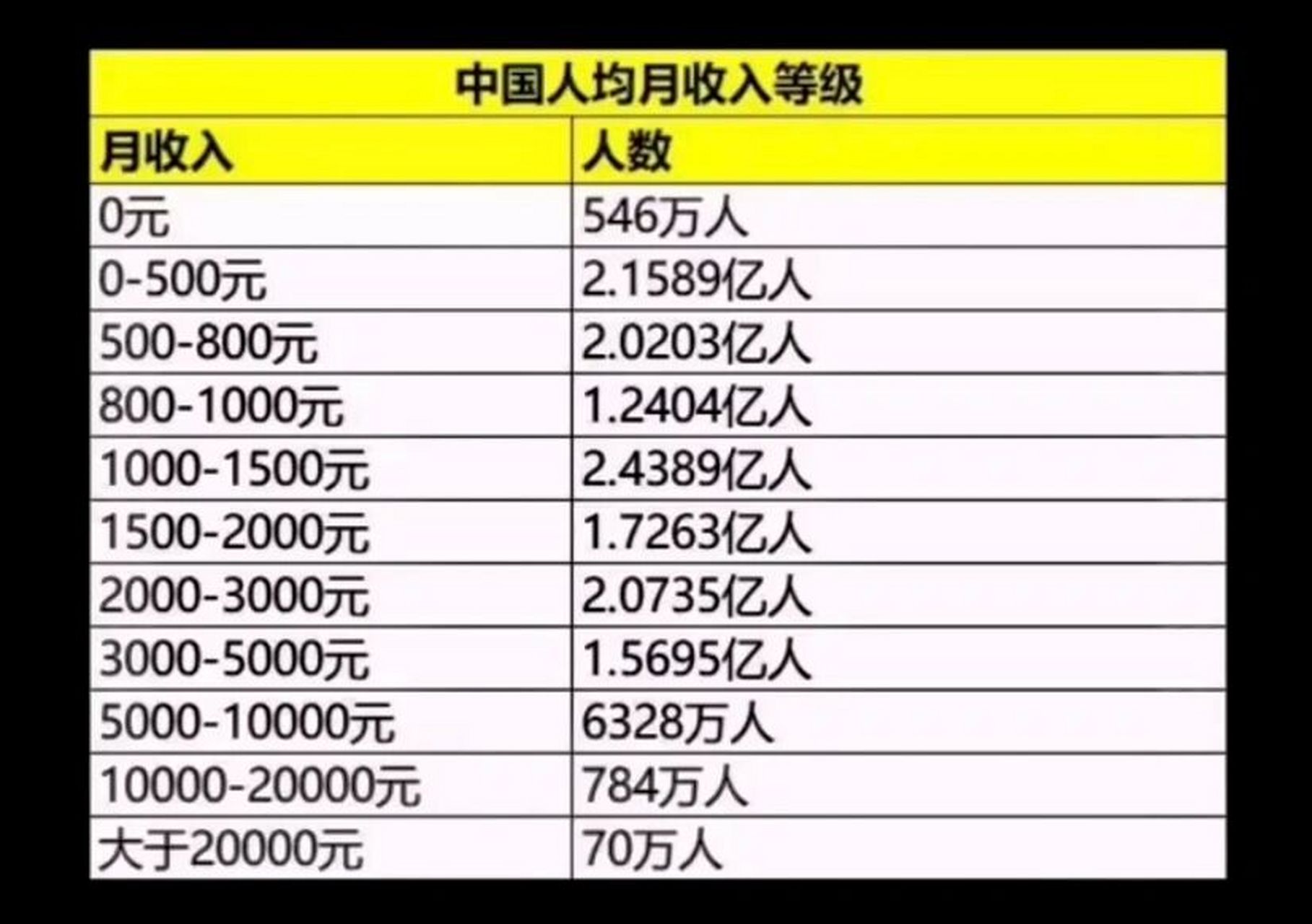 最新的月收入分级来了,快看看你在那个段位 你觉得你的收入90能排在