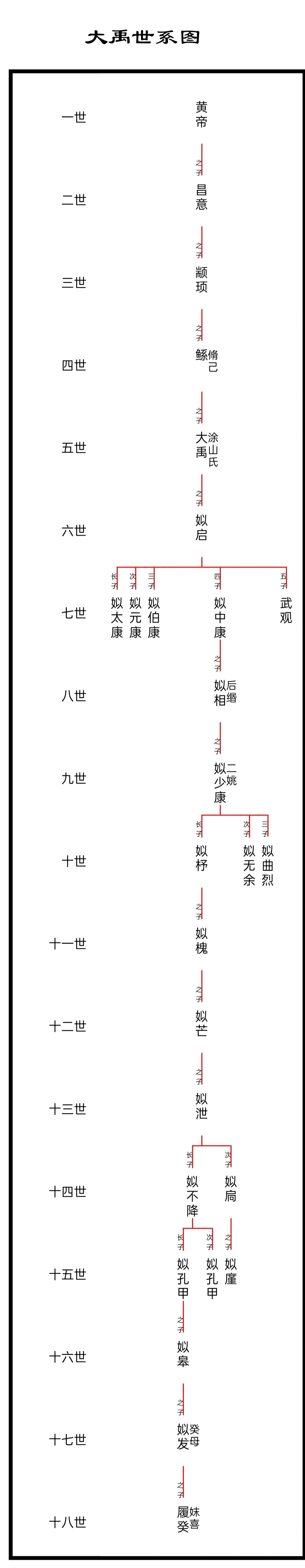 夏朝『大禹』历代世系图「17帝」 在"古史辨"运动初期,顾颉刚曾经相信