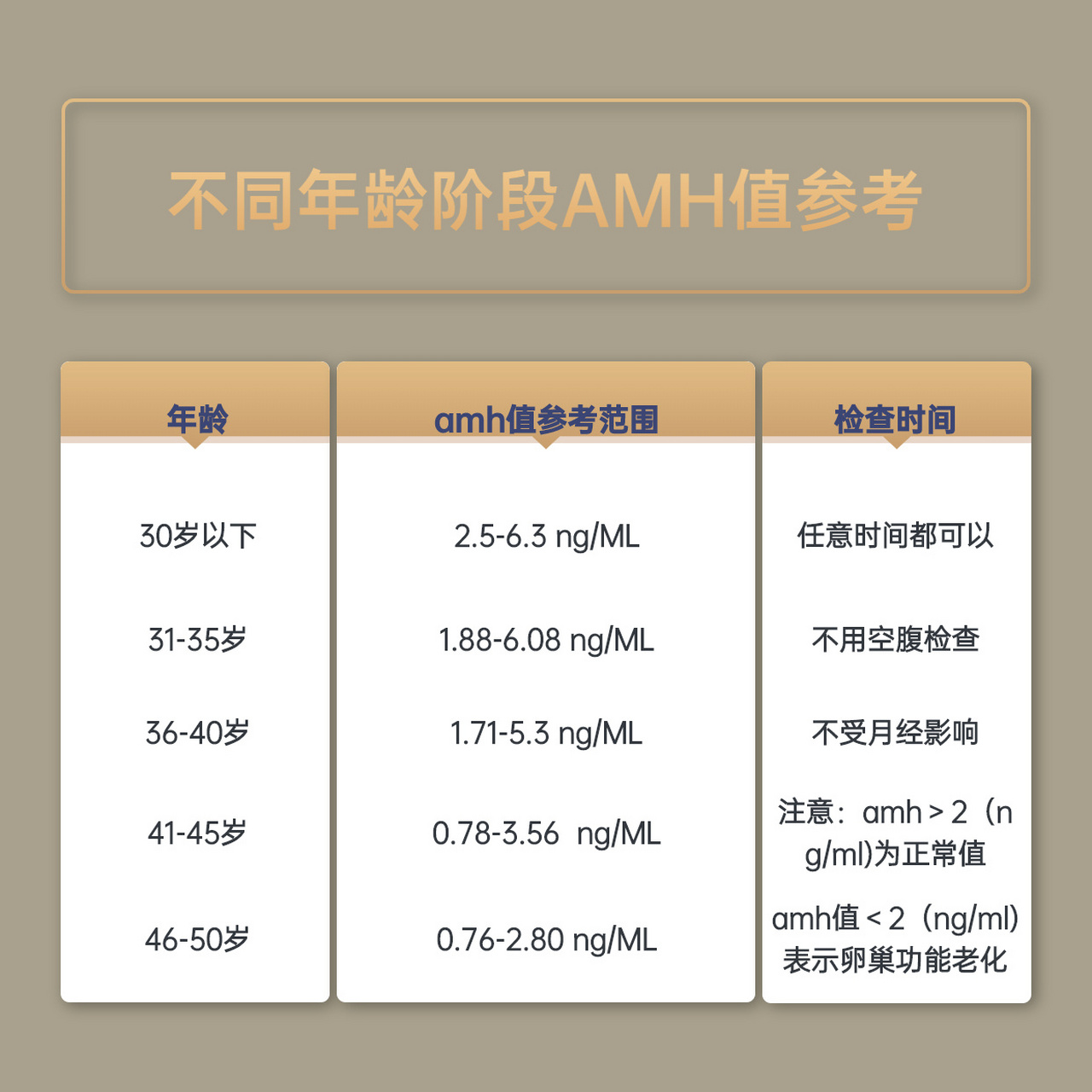 不同年龄阶段amh正常值参考,备孕检测必看 amh又称抗苗勒氏管激素,是