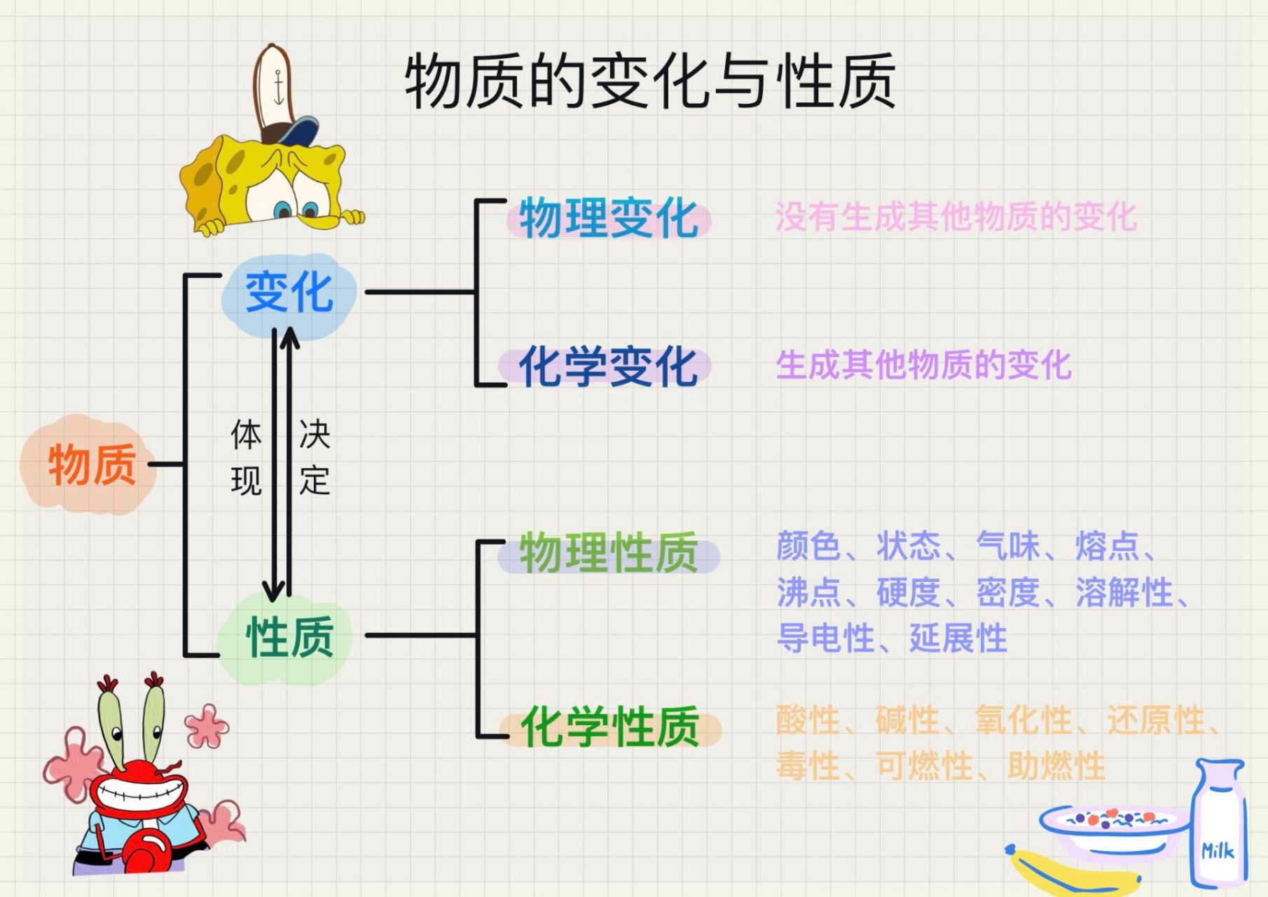 初三化学板书设计图片图片