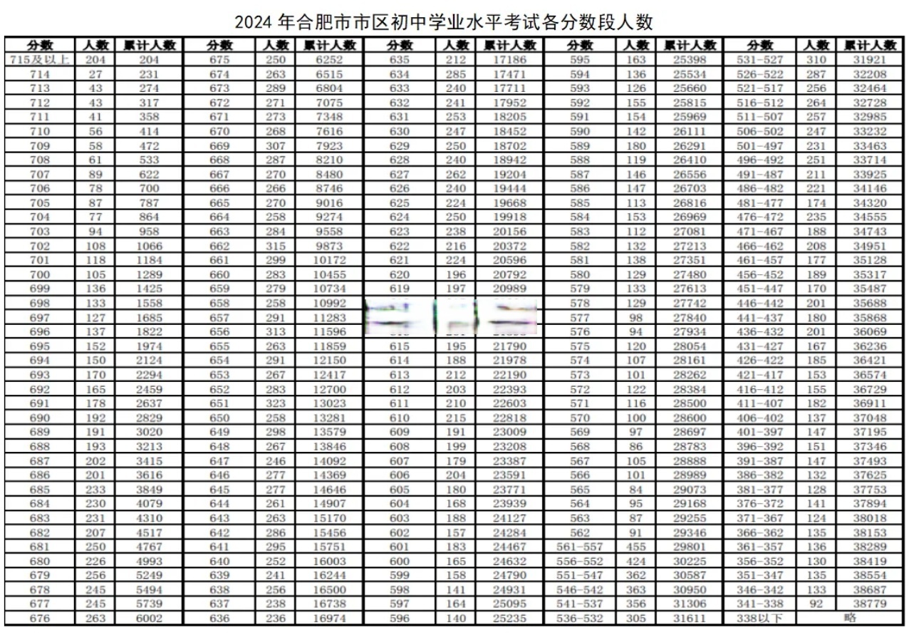 2024年合肥市市区普通高中录取最低分数线为562分(总分750分),700分及