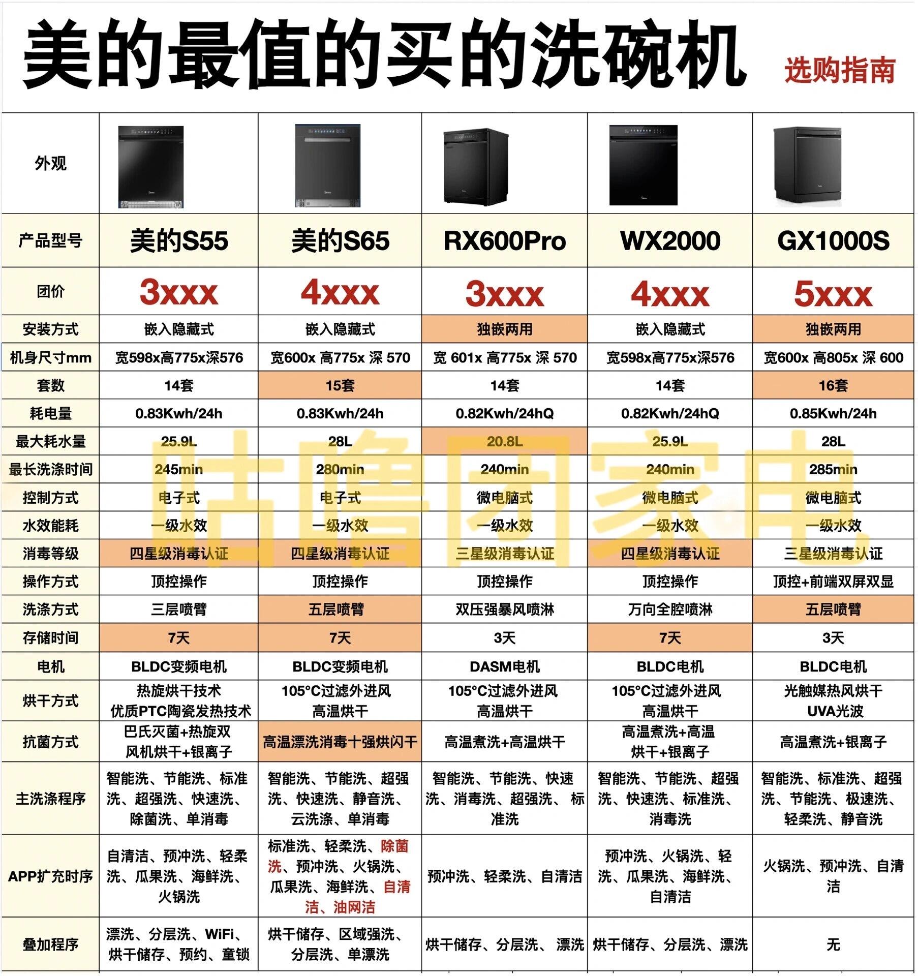 请不要自己刷碗了让4哲美的洗碗机来