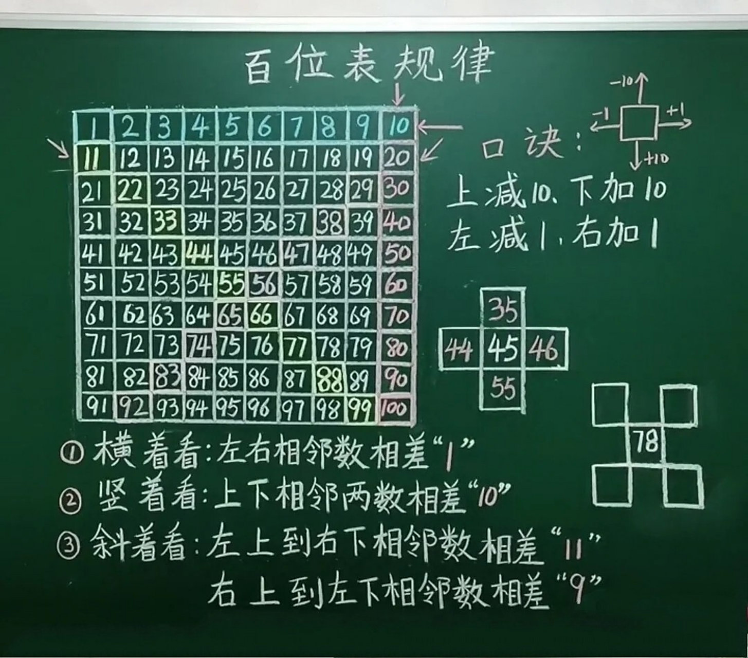 一年级数学下册‖百位表规律总结
