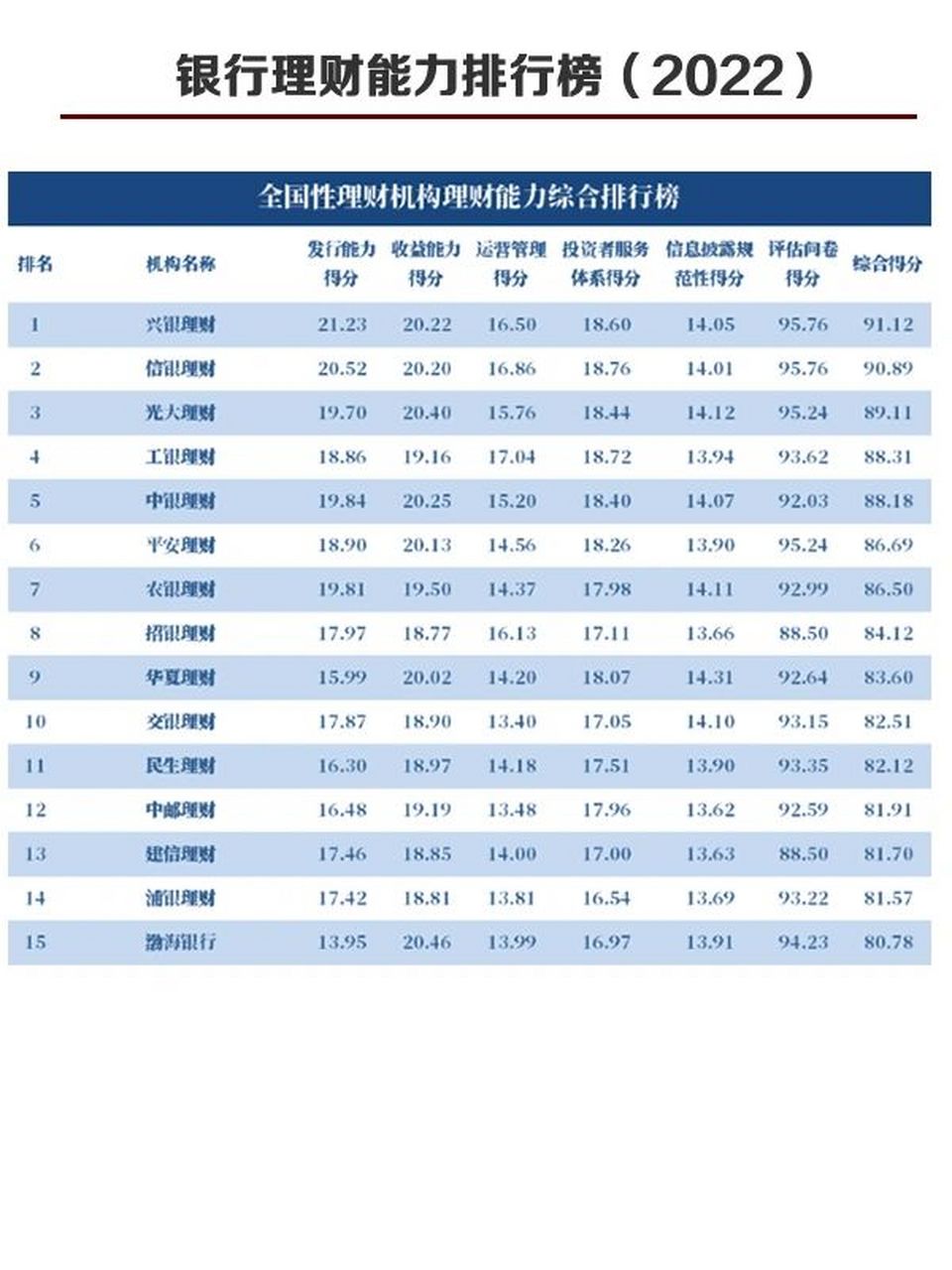 全國282家銀行理財能力排行榜2022年度 排行從綜合理財能力,發行能力