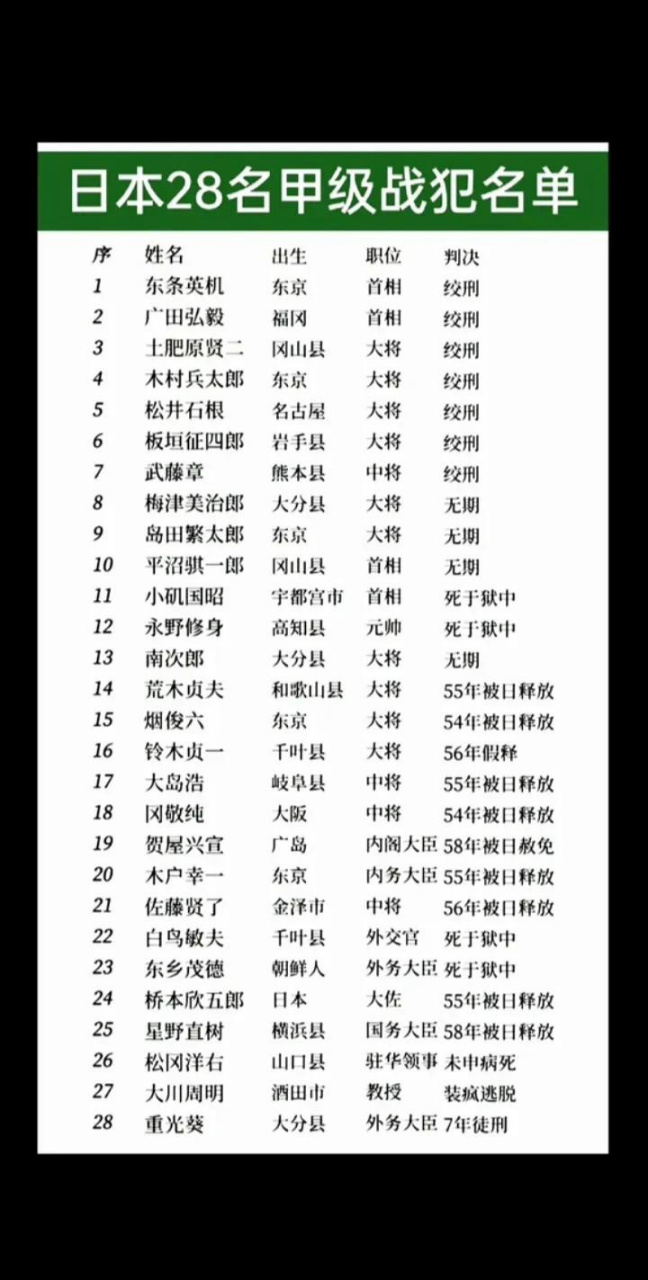 日本28名甲级战犯名单战犯牢记历史 日本侵略者罪行