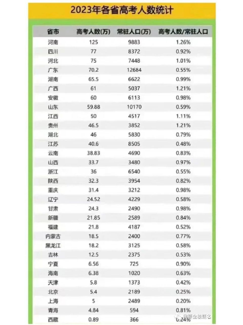 2023年全国各省高考总人数