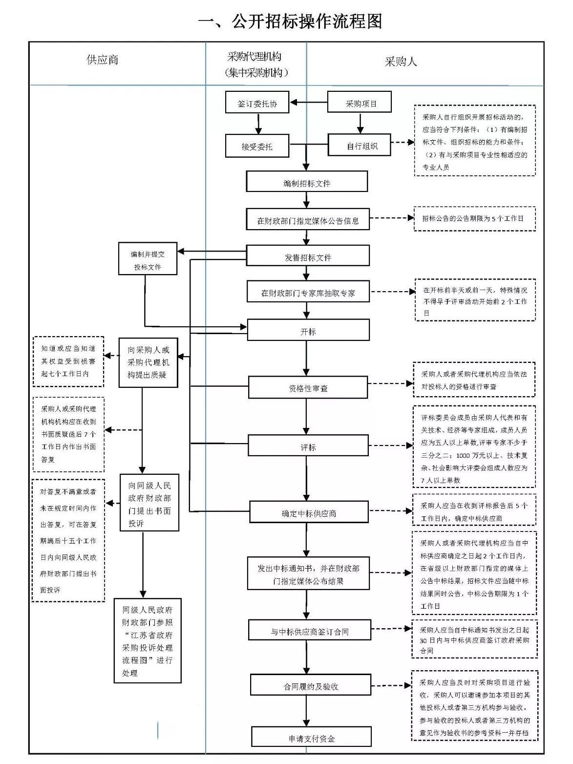 竞争性磋商丶竞争性谈判丶公开招标流程图
