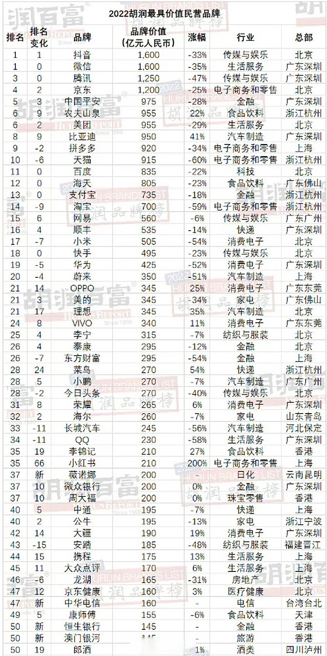 抖音,微信第四】胡润研究院发布《2022胡润品牌榜》,贵州茅台连续第五