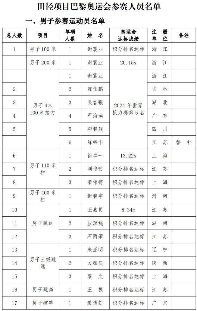 中国田径队的奥运阵容出炉啦,女子竞走拥有刘虹和切阳什姐两个奥运
