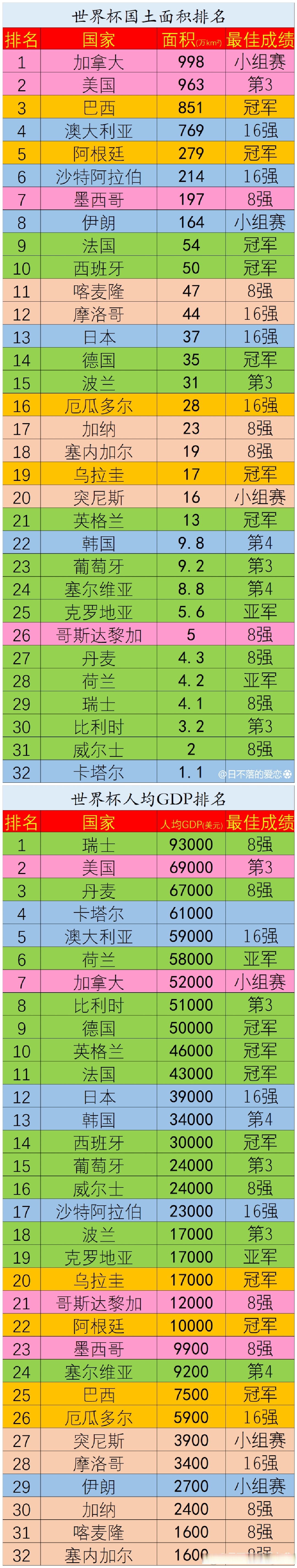 世界盃統計: 世界盃國土面積排名:加拿大第一,卡塔爾倒數第一,世界第