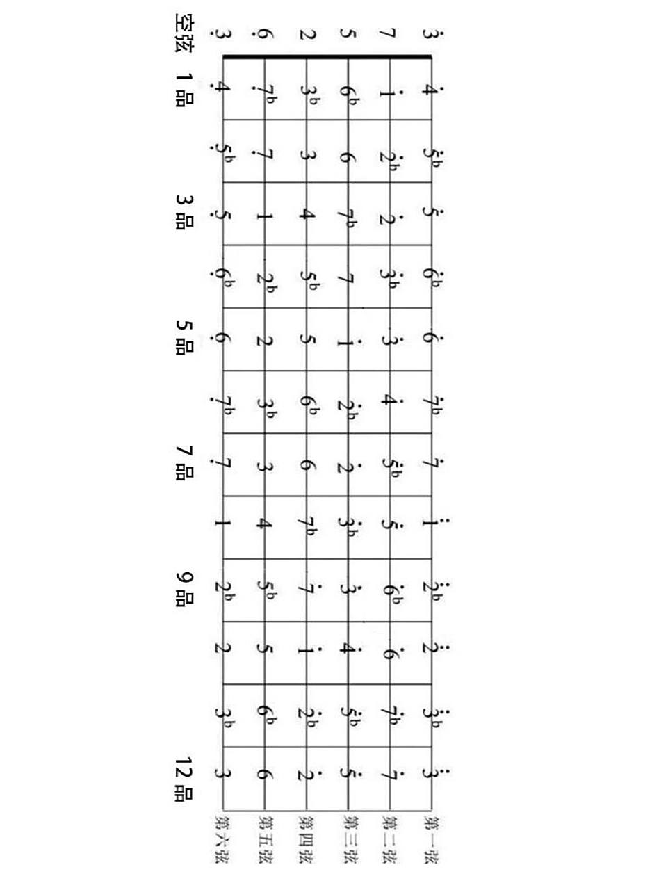 想知道如何推理出吉他所有音阶吗?