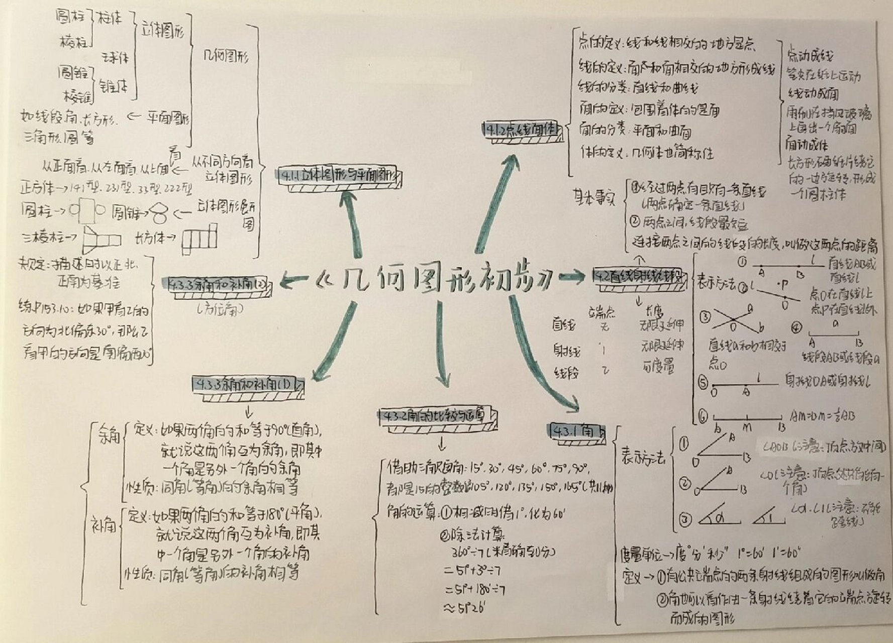 "努力只能及格,拼命才能优秀" 92七上数学思维导图|几何图形初步丨