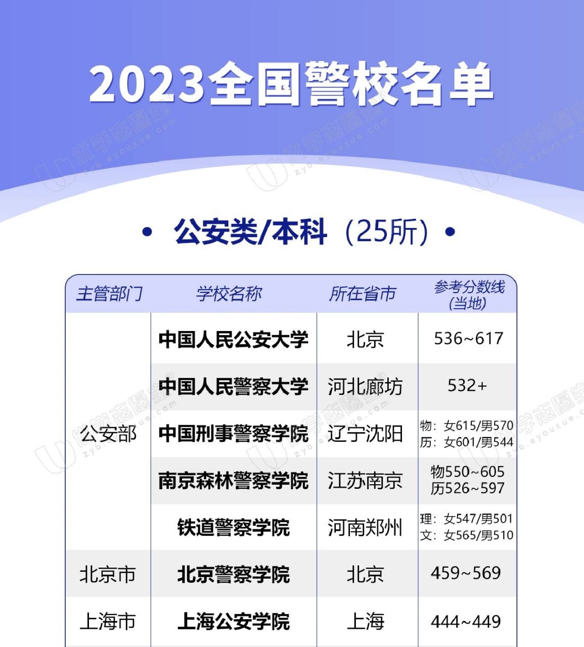2023全国警校名单(附录取分数线) 78数据来源:院线公开分数线(2022