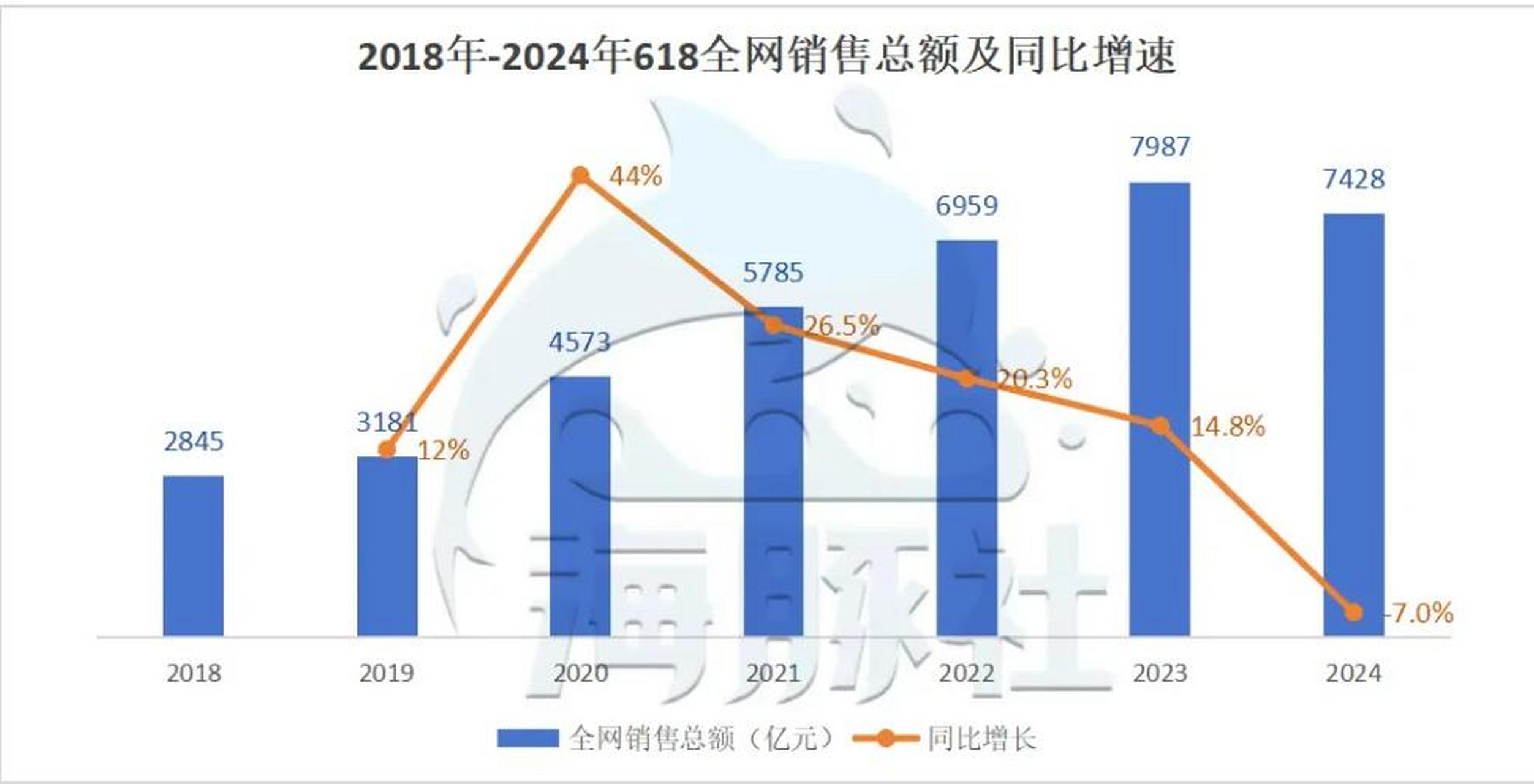 对比去年的数据已经出现了明显的负增长