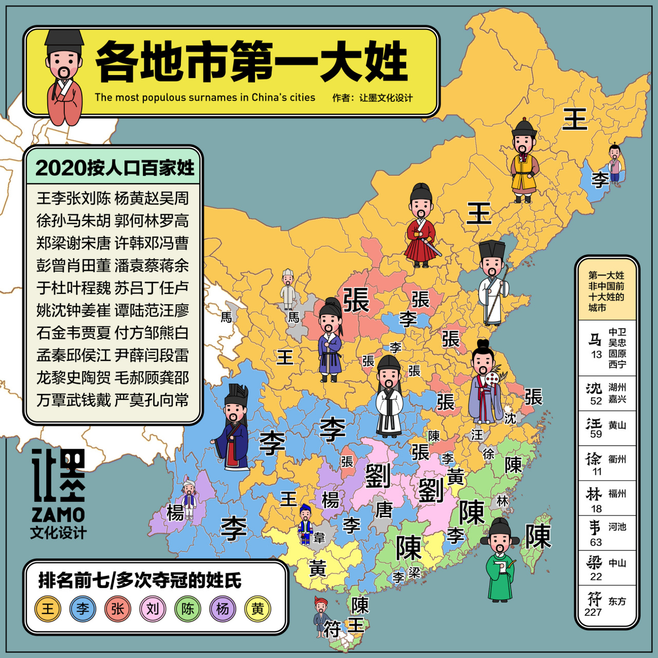 让墨:中国各地级市第一大姓氏 上次发过中国地域特色姓氏,一些大姓