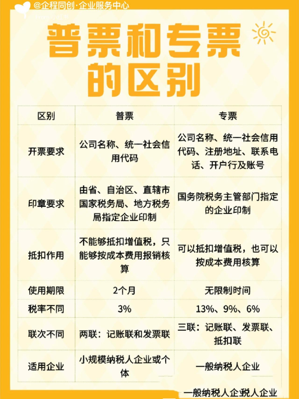 两者较大的区别就是专票可以抵扣增值税,增值税普通发票只能做记账