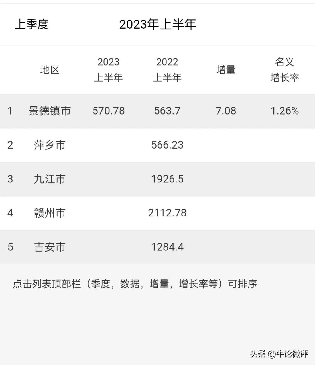 江西又更新了两个城市的半年gdp,景德镇和新余,两城新增40亿左右,加上