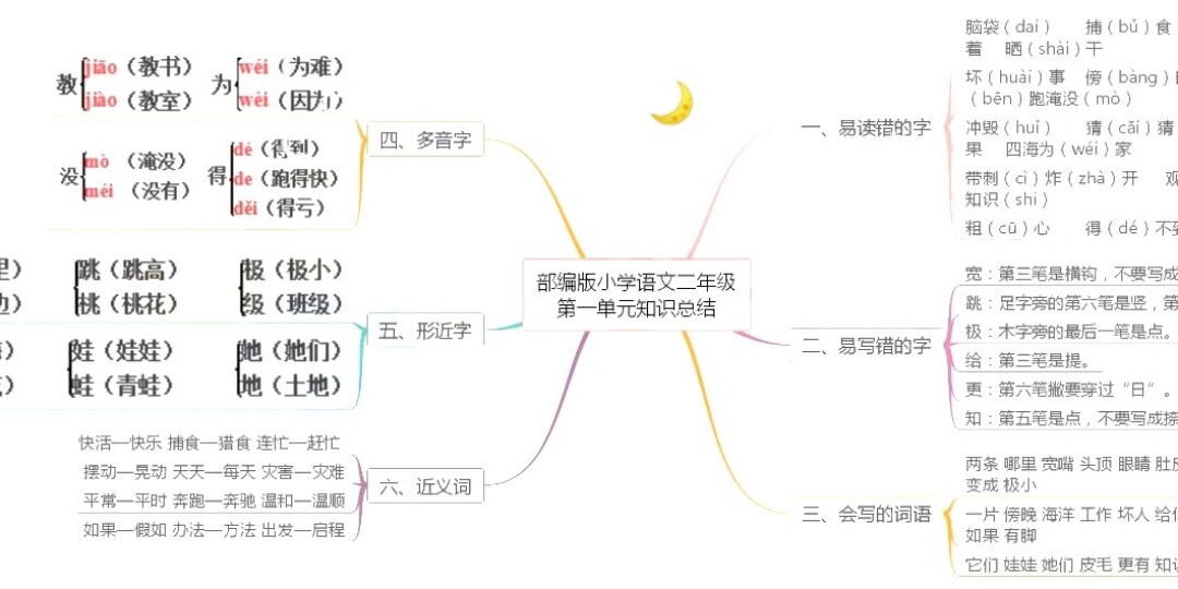 二年级上学期语文第一单元思维导图