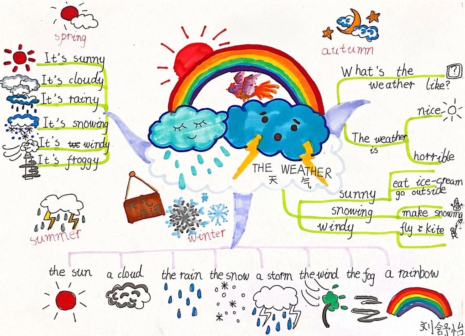 风的思维导图英语图片