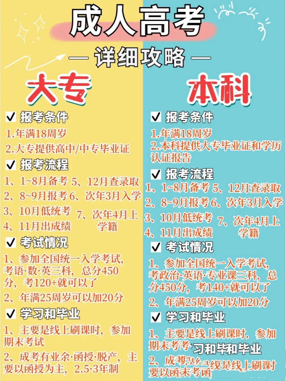 成人教育的本专科的区别 一,报考条件 1·年满18周岁 2·大专提供高中