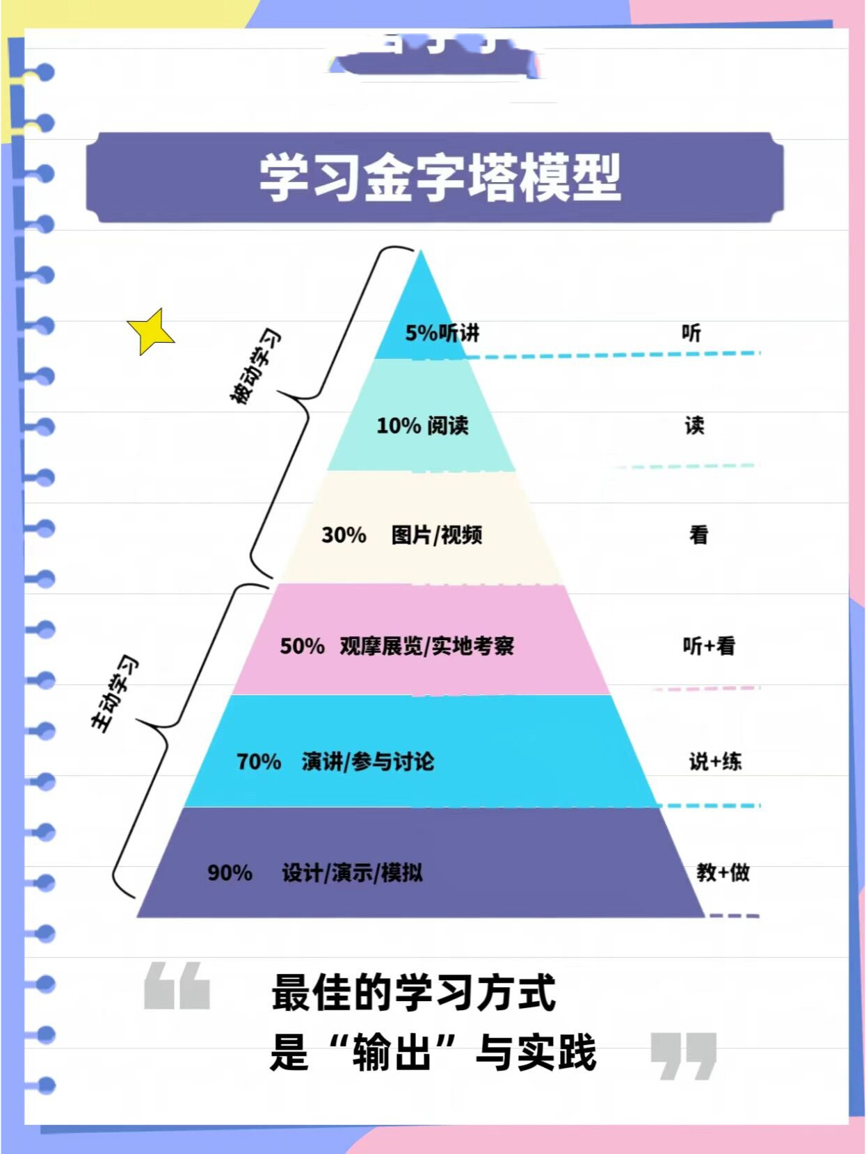 学习金字塔模型