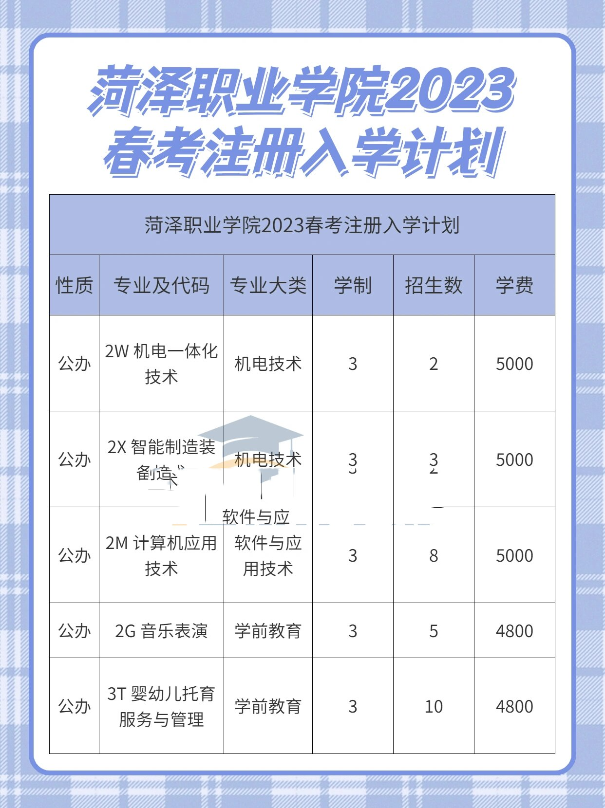 菏泽职业学院# #山东春考# #春季高考# #春考# #培训机构# #职教缚技