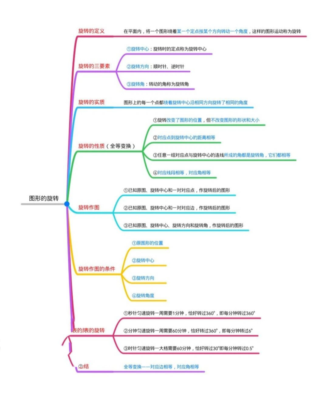 七年级平移思维导图图片