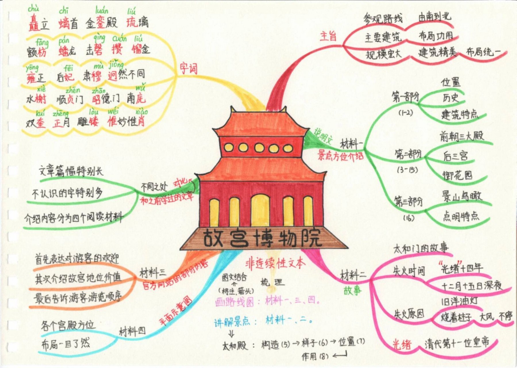 故宫博物院 思维导图 六上语文 第十二课 故宫博物院 思维导图 北京